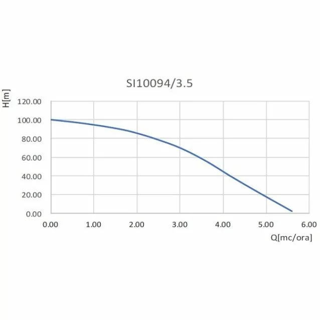 Pompa submersibila centrifugala multietajata ape curate Wasserkonig SI10094/3.5