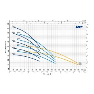 Pompa submersibila PEDROLLO UPm 2/5 GE Pompa submersibila PEDROLLO UPm 2/5 GE