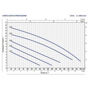 Pompa submersibila pentru ape curate PEDROLLO TOP 2-GM Pompa submersibila pentru ape curate PEDROLLO TOP 2-GM