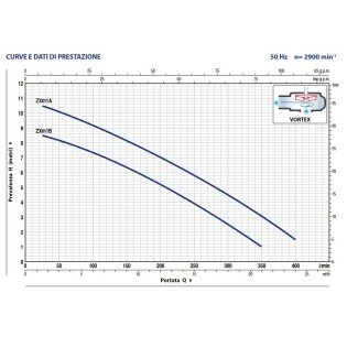 Pompa submersibila pentru ape murdare PEDROLLO ZXm 1A/40 Pompa submersibila pentru ape murdare PEDROLLO ZXm 1A/40