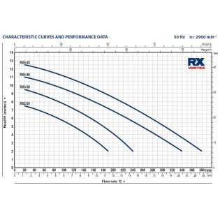 Pompa submersibila pentru drenaj ape murdare PEDROLLO RX-VORTEX RXm 5/40 Pompa submersibila pentru drenaj ape murdare PEDROLLO RX-VORTEX RXm 5/40