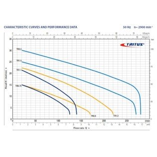 Pompa submersibila cu tocator pentru ape murdare PEDROLLO TRITUS TRm 1.5 Pompa submersibila cu tocator pentru ape murdare PEDROLLO TRITUS TRm 1.5